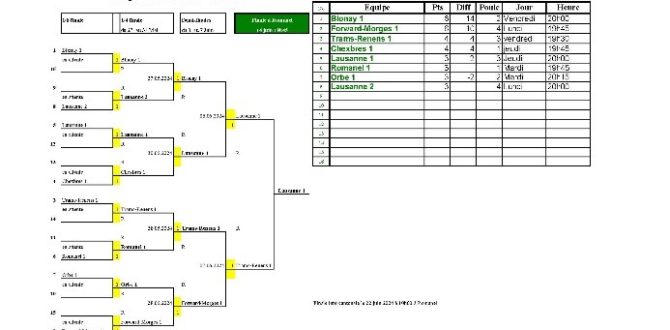 Le tableau final de la Coupe Vaudoise